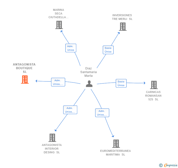 Vinculaciones societarias de ANTAGONISTA BOUTIQUE SL