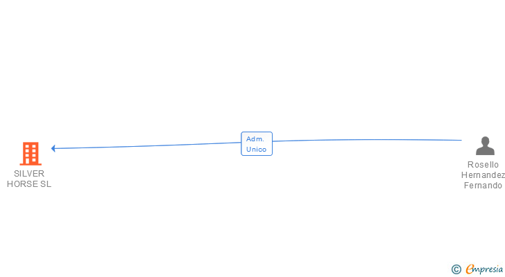 Vinculaciones societarias de SILVER HORSE SL
