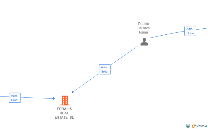 Vinculaciones societarias de EDRALIS REAL ESTATE SL