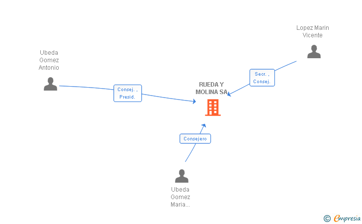 Vinculaciones societarias de RUEDA Y MOLINA SA