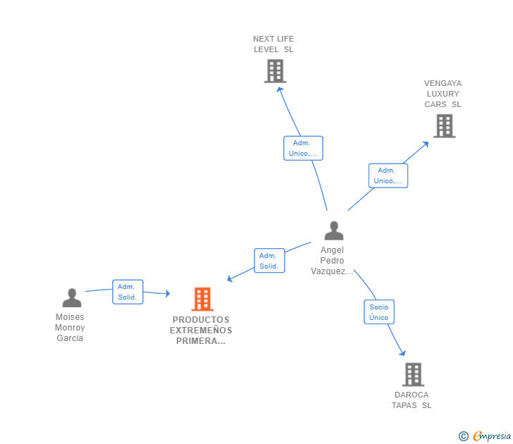 Vinculaciones societarias de PRODUCTOS EXTREMEÑOS PRIMERA CALIDAD SL