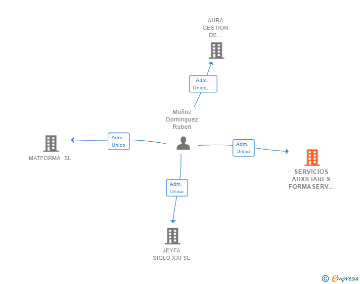 Vinculaciones societarias de SERVICIOS AUXILIARES FORMASERV SL