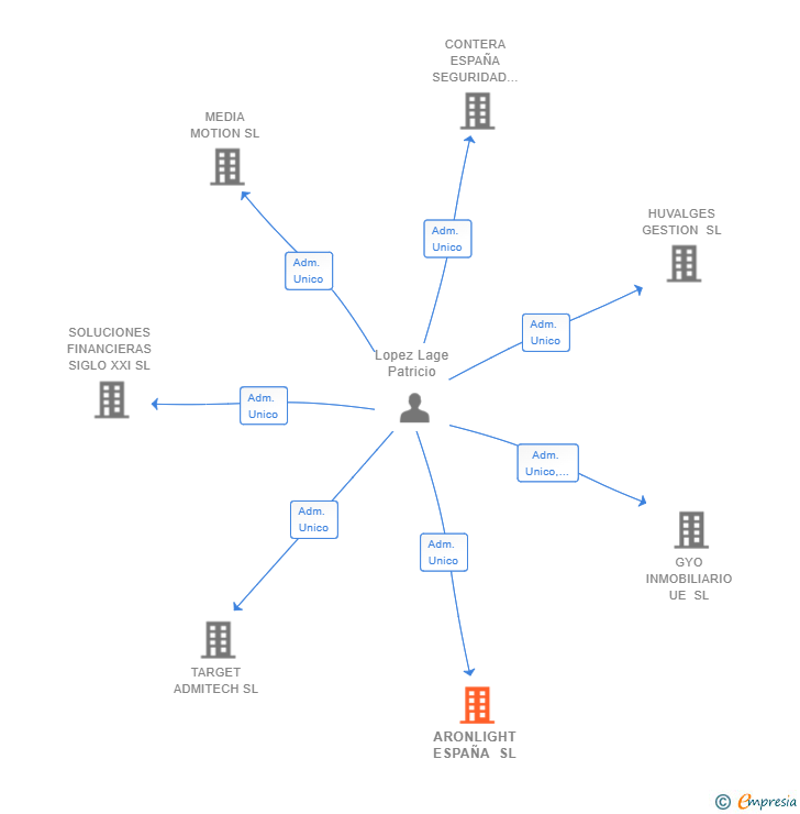 Vinculaciones societarias de ARONLIGHT ESPAÑA SL