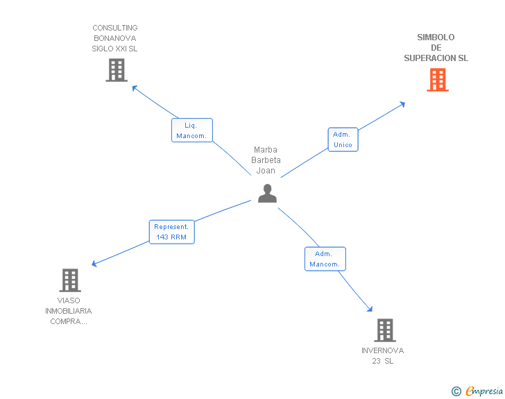 Vinculaciones societarias de SIMBOLO DE SUPERACION SL