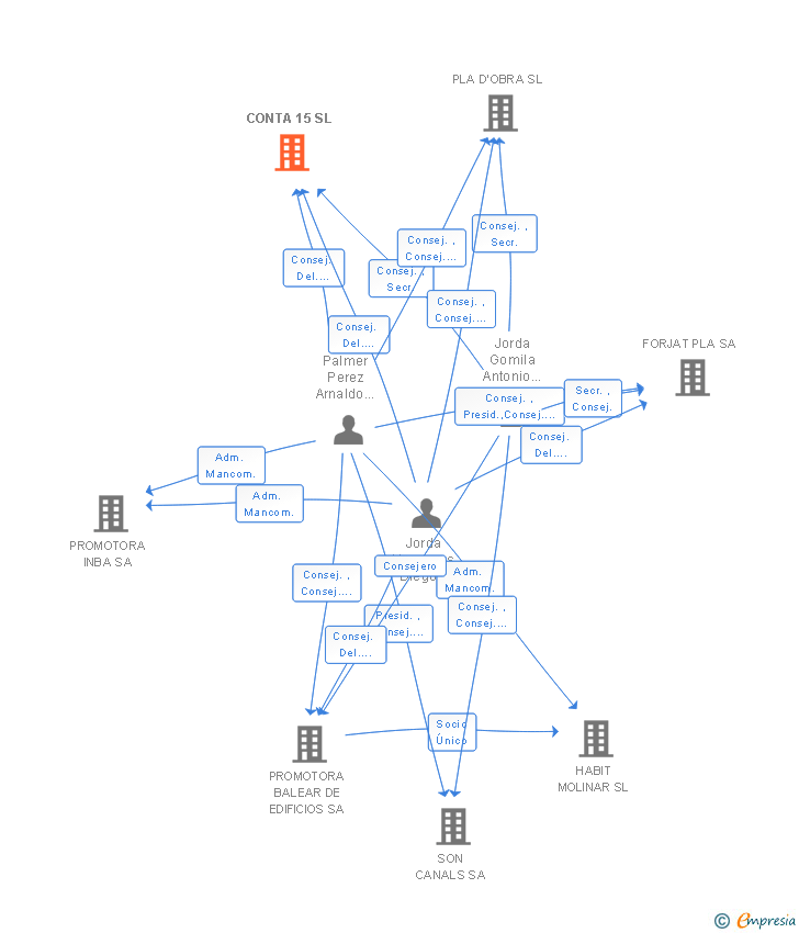 Vinculaciones societarias de CONTA 15 SL