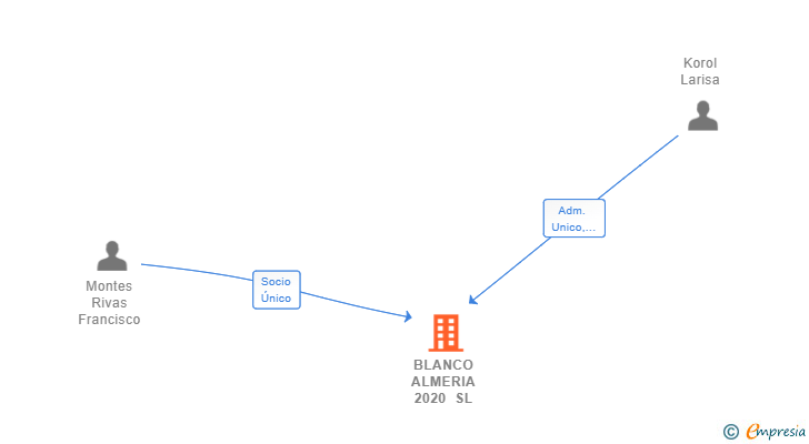 Vinculaciones societarias de BLANCO ALMERIA 2020 SL