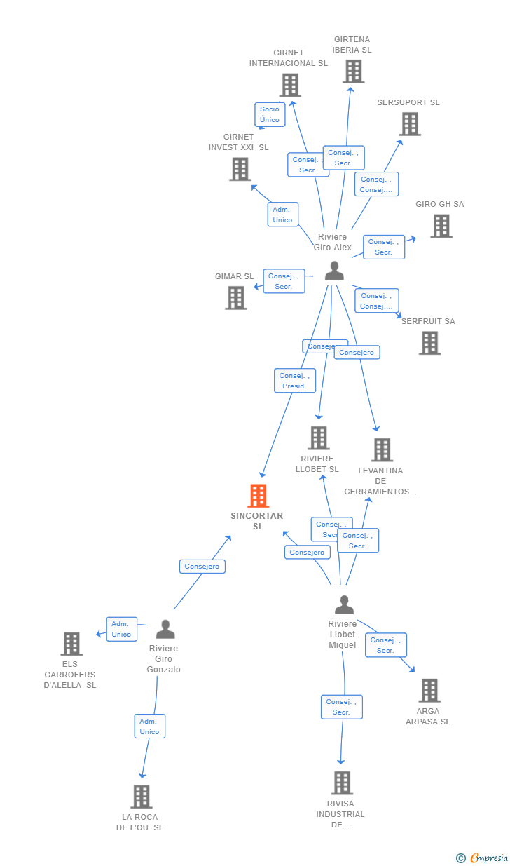 Vinculaciones societarias de SINCORTAR SL