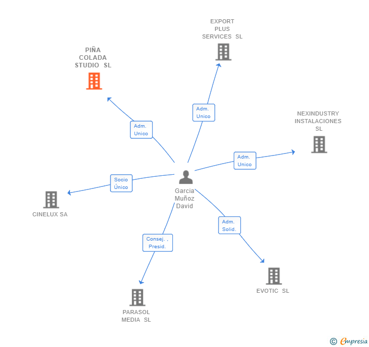 Vinculaciones societarias de PIÑA COLADA STUDIO SL