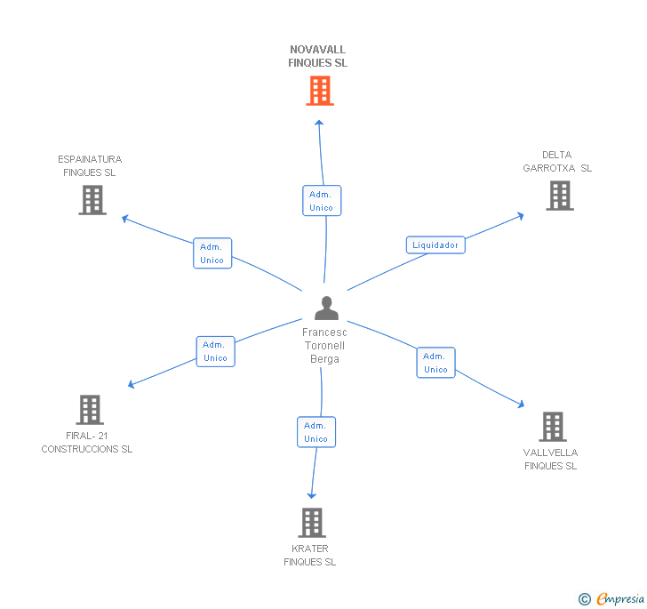 Vinculaciones societarias de NOVAVALL FINQUES SL