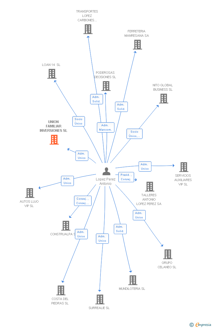 Vinculaciones societarias de UNION FAMILIAR INVERSIONES SL