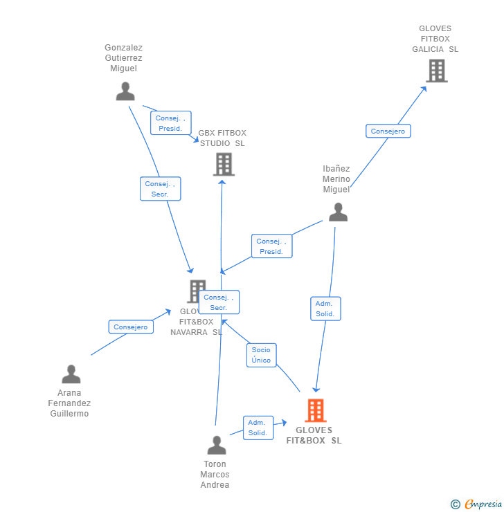 Vinculaciones societarias de GLOVES FIT&BOX SL