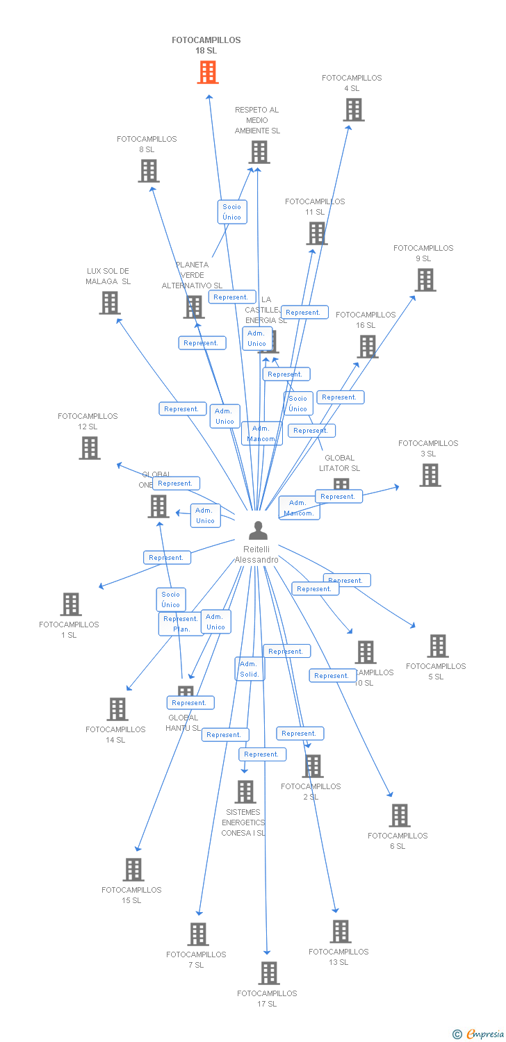 Vinculaciones societarias de FOTOCAMPILLOS 18 SL