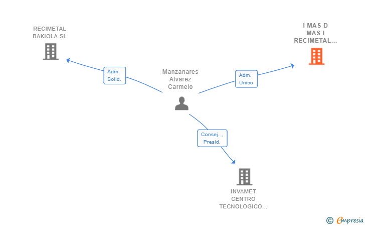 Vinculaciones societarias de I MAS D MAS I RECIMETAL SL