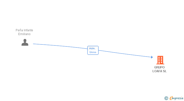 Vinculaciones societarias de GRUPO LOAFA SL
