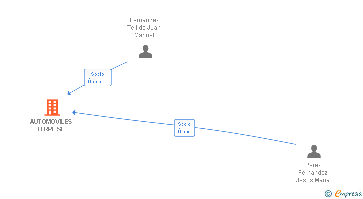 Vinculaciones societarias de AUTOMOVILES FERPE SL