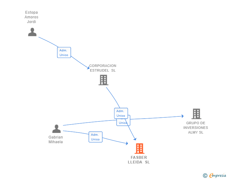 Vinculaciones societarias de FASBER LLEIDA SL