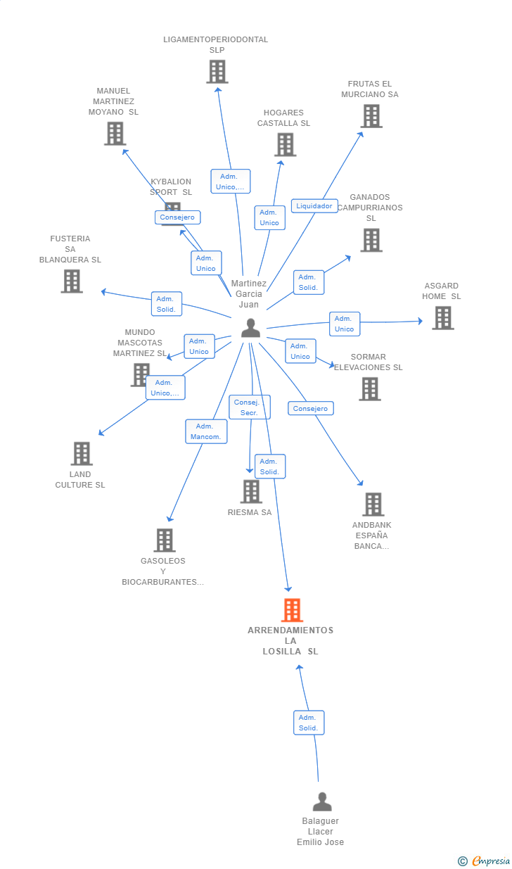 Vinculaciones societarias de ARRENDAMIENTOS LA LOSILLA SL
