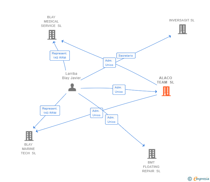 Vinculaciones societarias de ALACO TEAM SL