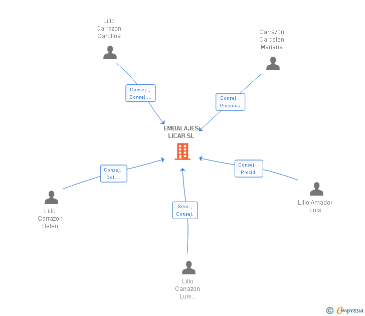 Vinculaciones societarias de EMBALAJES LICAR SL