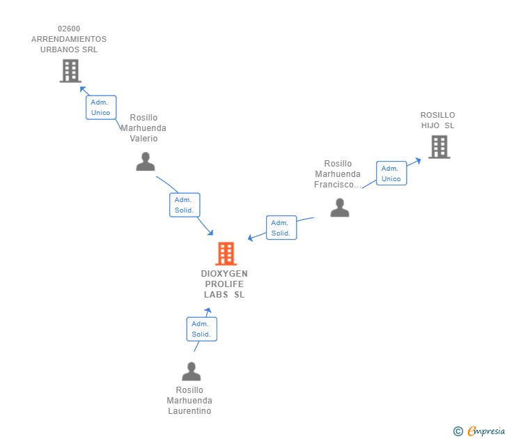 Vinculaciones societarias de DIOXYGEN PROLIFE LABS SL