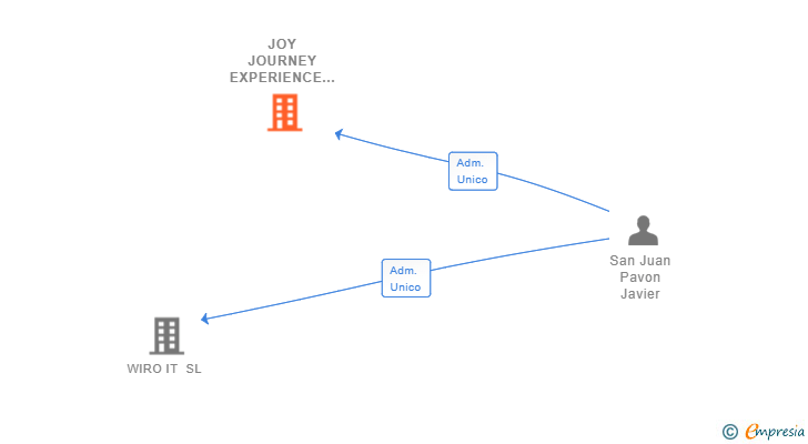 Vinculaciones societarias de JOY JOURNEY EXPERIENCE SL (EXTINGUIDA)