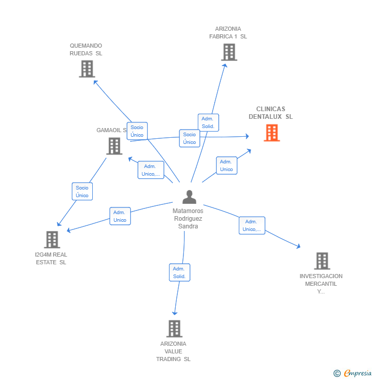 Vinculaciones societarias de CLINICAS DENTALUX SL