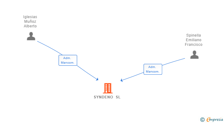 Vinculaciones societarias de SYNDENO SL