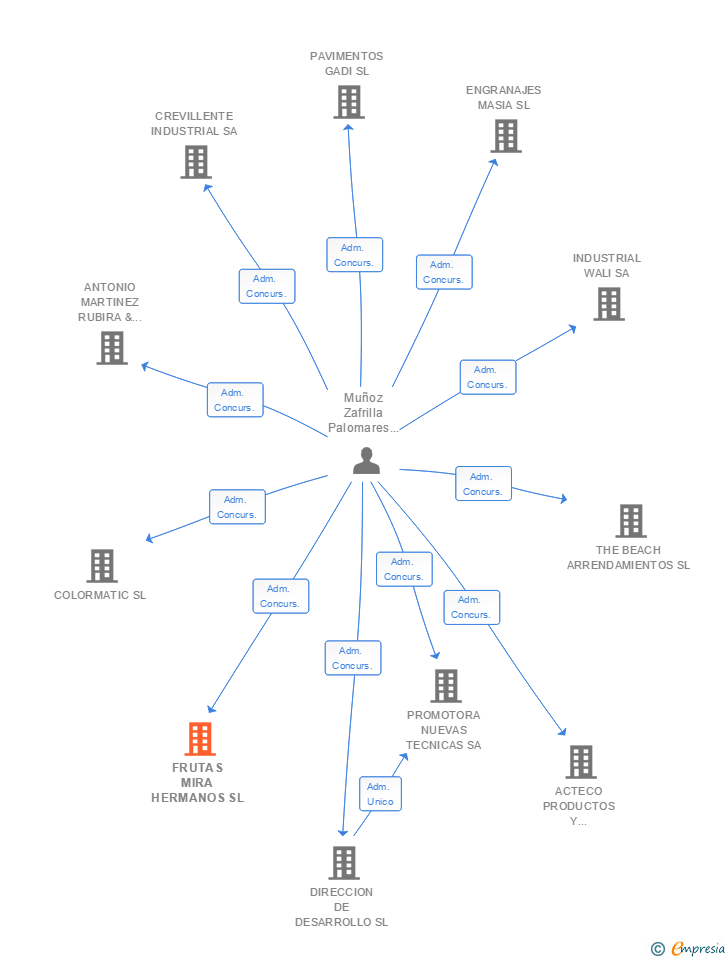 Vinculaciones societarias de FRUTAS MIRA HERMANOS SL