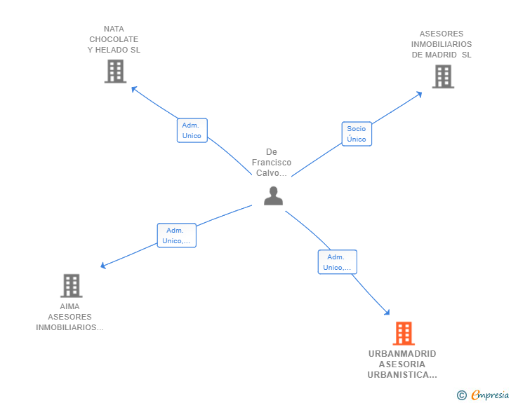 Vinculaciones societarias de URBANMADRID ASESORIA URBANISTICA SL
