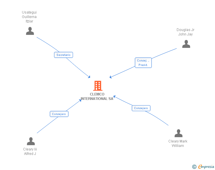 Vinculaciones societarias de CLEMCO INTERNATIONAL SA