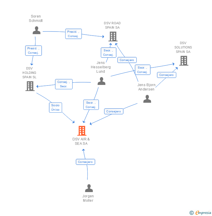 Vinculaciones societarias de DSV AIR & SEA SA