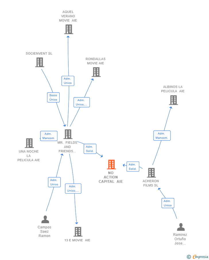 Vinculaciones societarias de NO ACTION CAPITAL AIE
