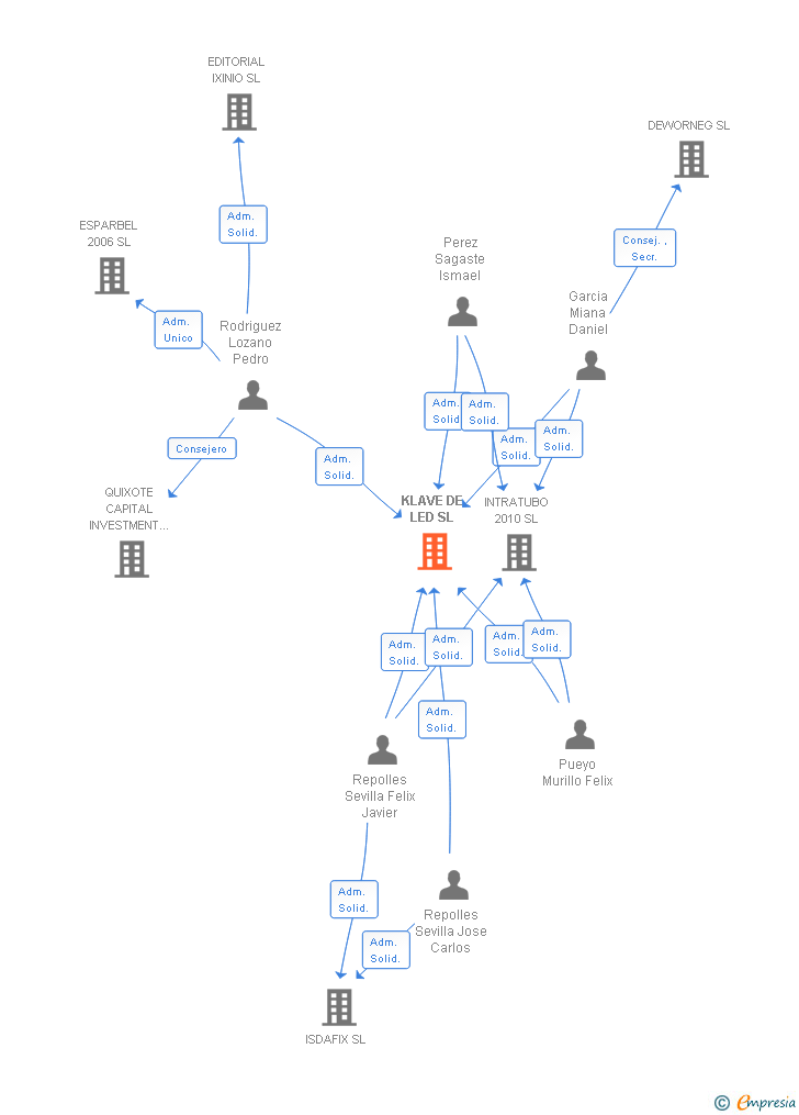 Vinculaciones societarias de KLAVE DE LED SL