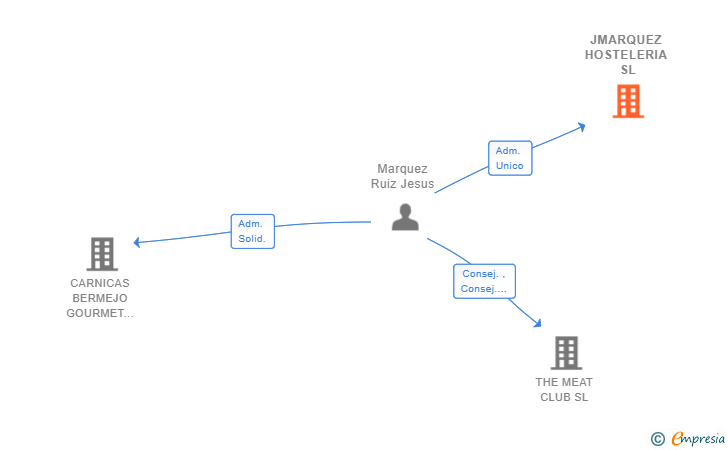 Vinculaciones societarias de JMARQUEZ HOSTELERIA SL