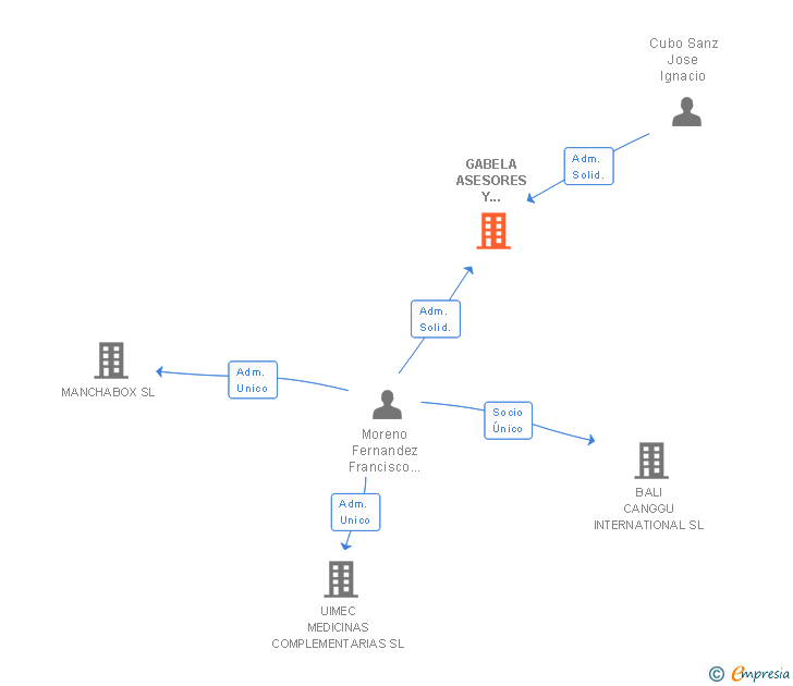 Vinculaciones societarias de GABELA ASESORES Y CONSULTORES SL
