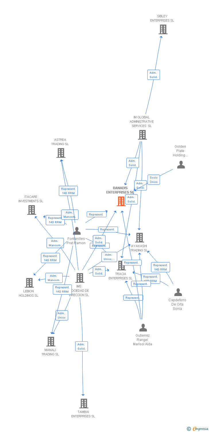 Vinculaciones societarias de BANADIS ENTERPRISES SL