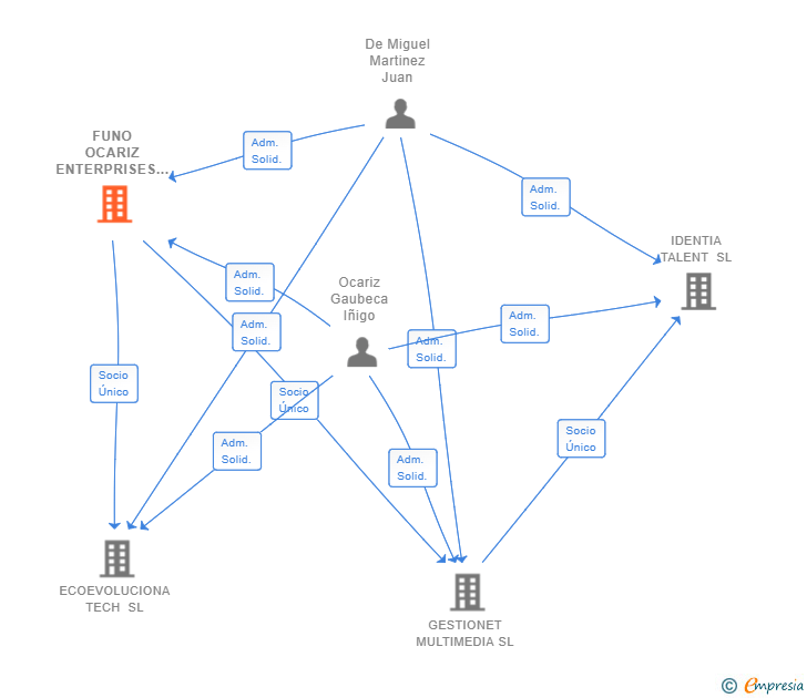 Vinculaciones societarias de FUNO OCARIZ ENTERPRISES SL