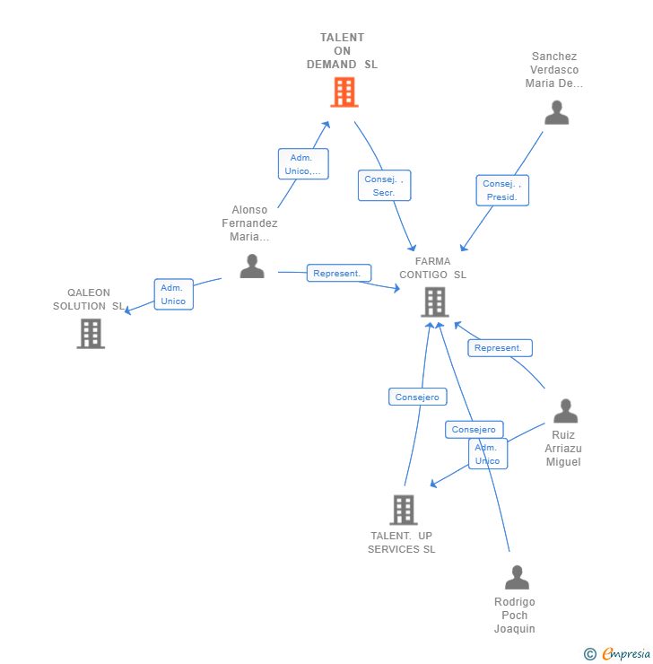 Vinculaciones societarias de TALENT ON DEMAND SL