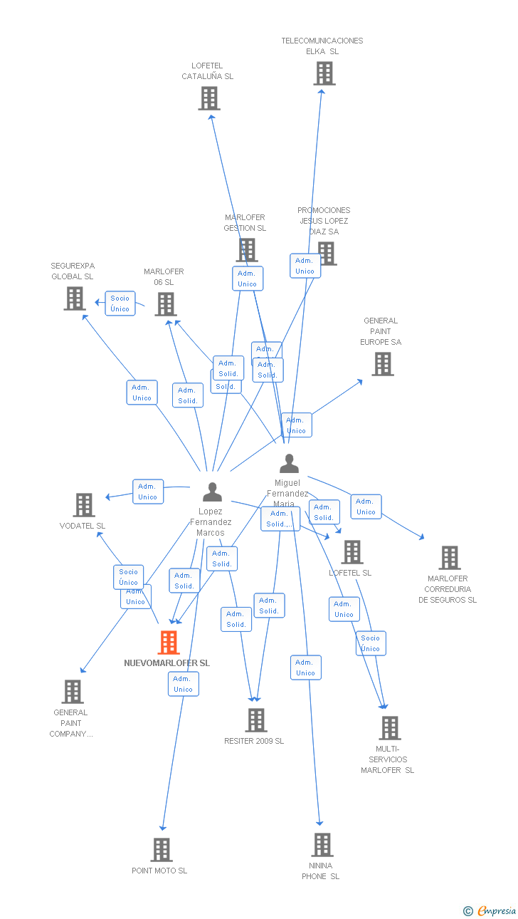 Vinculaciones societarias de NUEVOMARLOFER SL