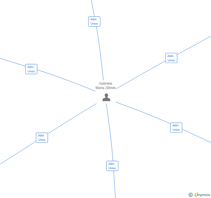 Vinculaciones societarias de SAVE THE OCEANS BARCELONA SL