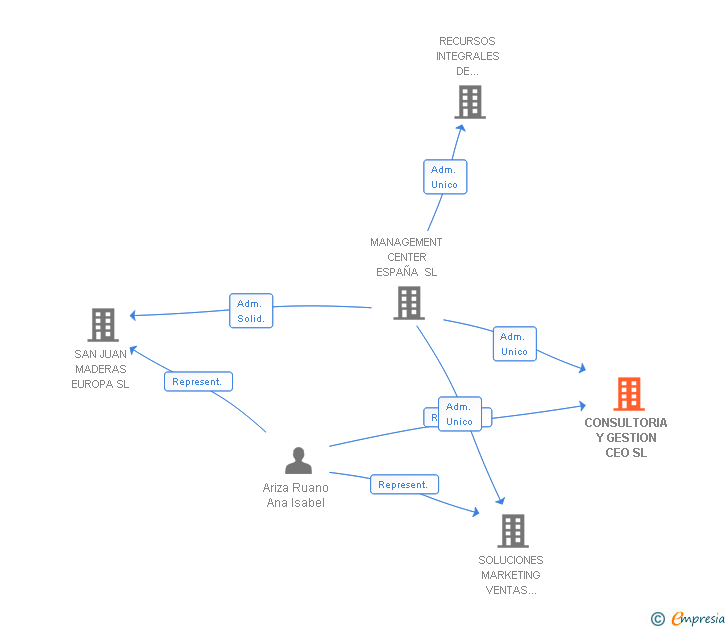Vinculaciones societarias de CONSULTORIA Y GESTION CEO SL