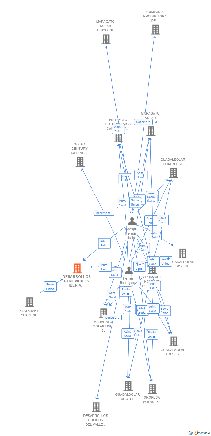 Vinculaciones societarias de DESARROLLOS RENOVABLES IBERIA DELTA SL