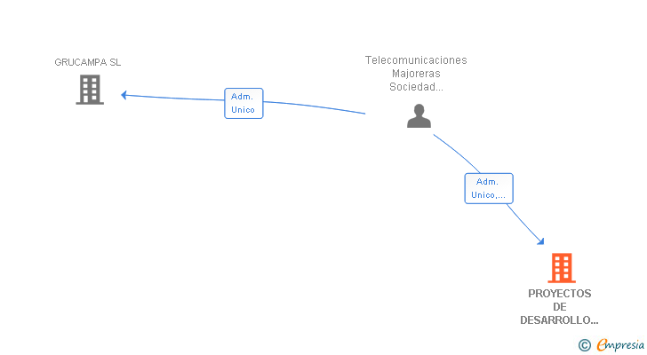 Vinculaciones societarias de PROYECTOS DE DESARROLLO INVESTIGACION Y TECNOLOGIA SL