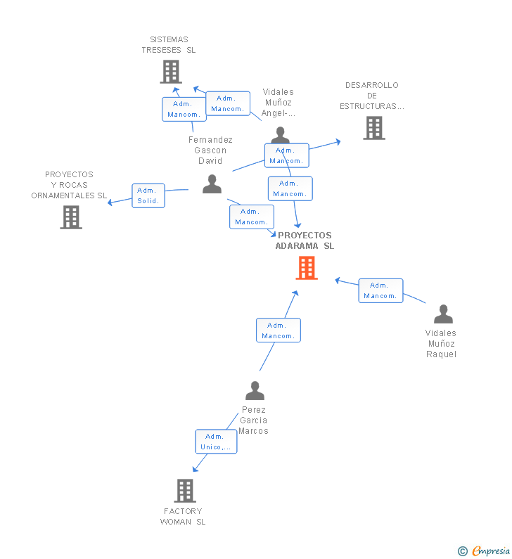 Vinculaciones societarias de PROYECTOS ADARAMA SL