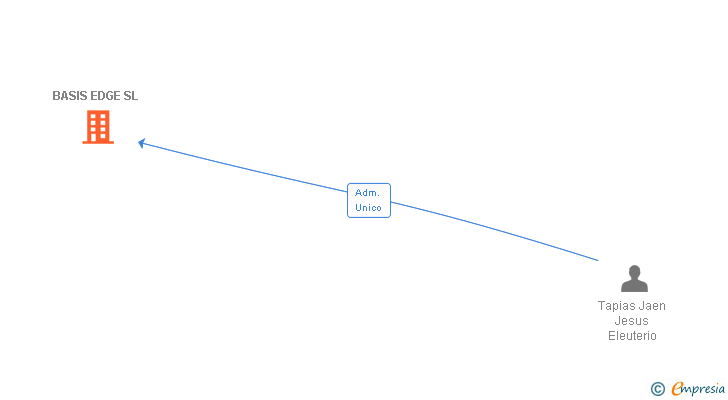 Vinculaciones societarias de BASIS EDGE SL