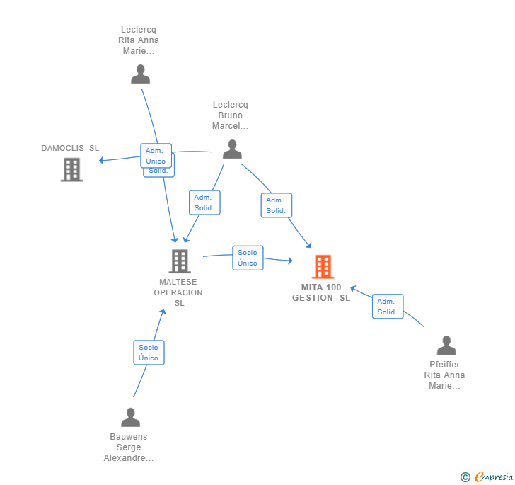 Vinculaciones societarias de MITA 100 GESTION SL