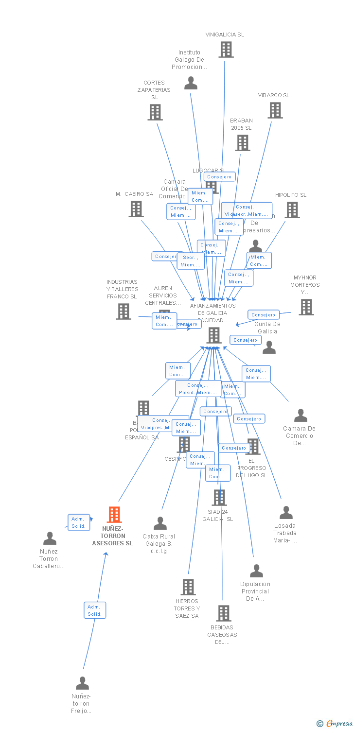Vinculaciones societarias de NUÑEZ-TORRON ASESORES SL
