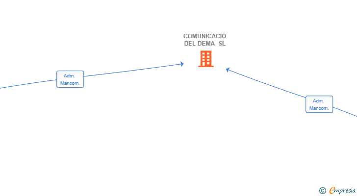 Vinculaciones societarias de COMUNICACIO DEL DEMA SL
