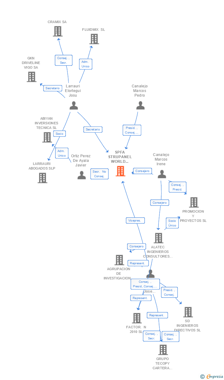 Vinculaciones societarias de SPFA STRUPANEL WORLD SYSTEM SL