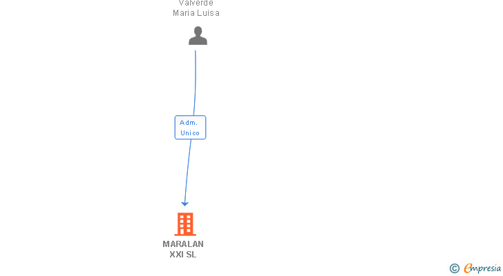 Vinculaciones societarias de MARALAN XXI SL